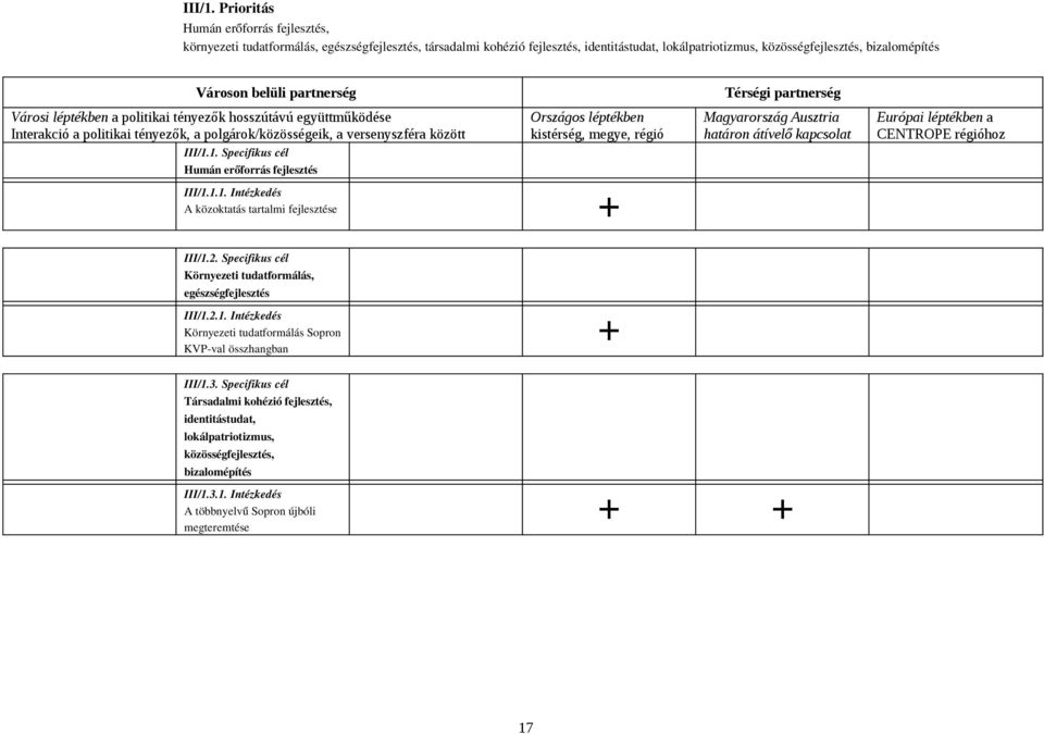 partnerség Városi léptékben a politikai tényezők hosszútávú együttműködése Interakció a politikai tényezők, a polgárok/közösségeik, a versenyszféra között Térségi partnerség Országos léptékben