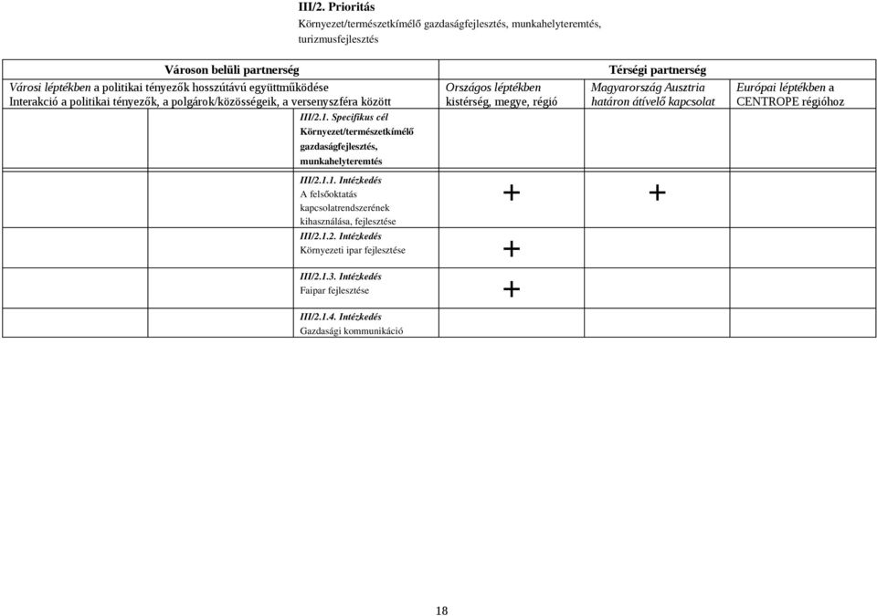 Interakció a politikai tényezők, a polgárok/közösségeik, a versenyszféra között Országos léptékben kistérség, megye, régió Térségi partnerség Magyarország Ausztria határon átívelő