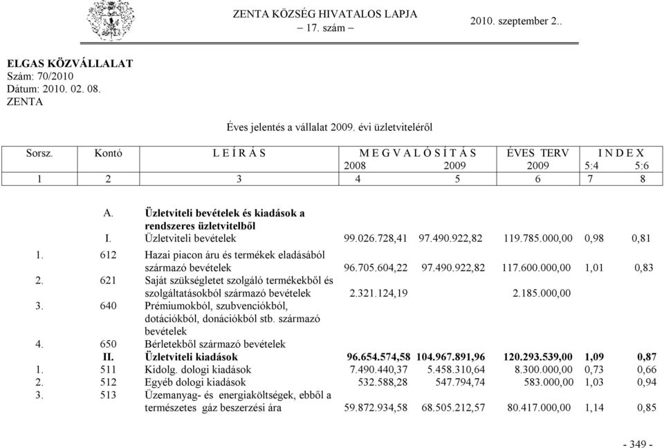 728,41 97.490.922,82 119.785.000,00 0,98 0,81 1. 612 Hazai piacon áru és termékek eladásából származó bevételek 96.705.604,22 97.490.922,82 117.600.000,00 1,01 0,83 2.