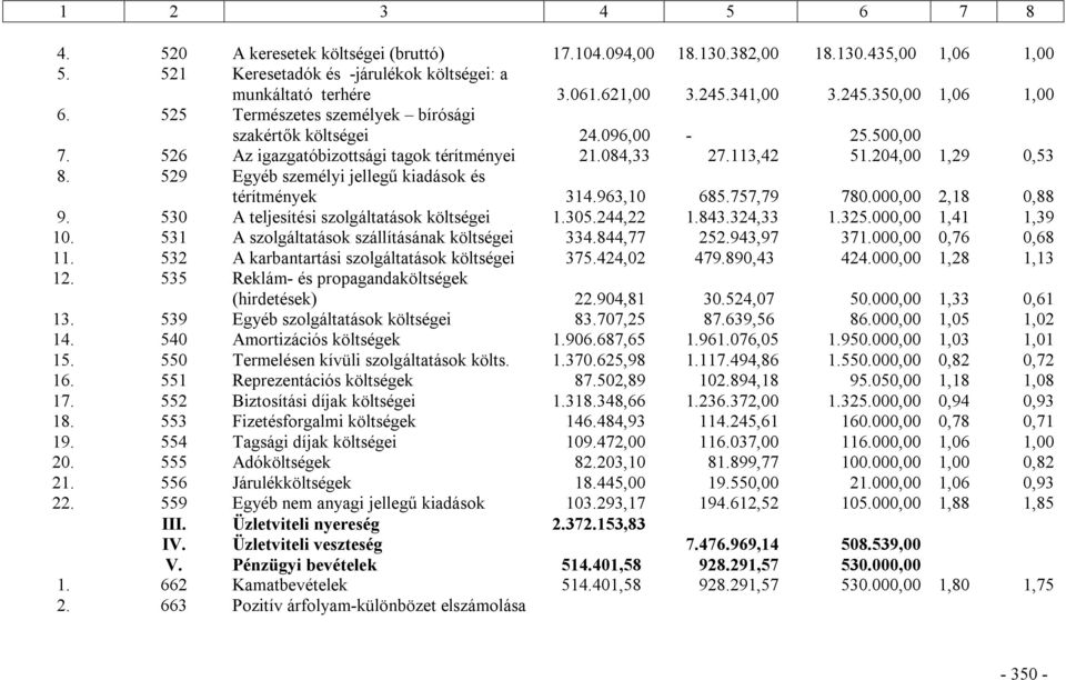 529 Egyéb személyi jellegű kiadások és térítmények 314.963,10 685.757,79 780.000,00 2,18 0,88 9. 530 A teljesítési szolgáltatások költségei 1.305.244,22 1.843.324,33 1.325.000,00 1,41 1,39 10.