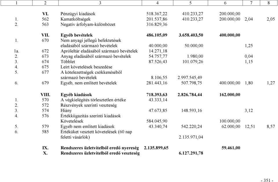 271,18 2. 673 Anyag eladásából származó bevételek 54.757,77 1.980,00 0,04 3. 674 Többlet 87.526,43 101.079,26 1,15 4. 675 Leírt követelések beszedése 5.