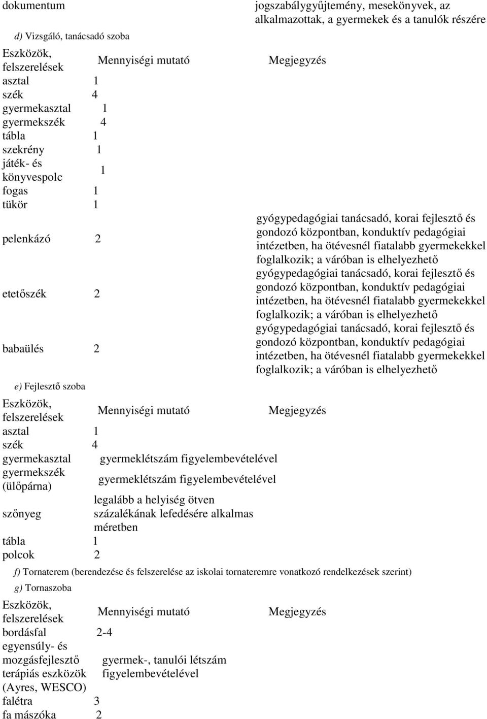 1 szék 4 gyermekasztal gyermeklétszám figyelembevételével gyermekszék (ülıpárna) gyermeklétszám figyelembevételével szınyeg tábla 1 polcok 2 legalább a helyiség ötven százalékának lefedésére alkalmas