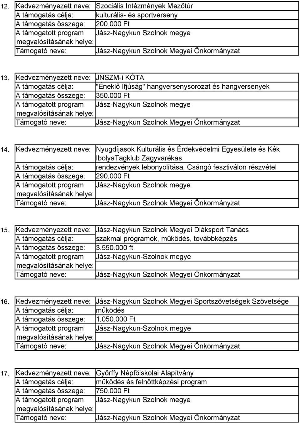 000 Ft 15. Kedvezményezett neve: Jász-Nagykun Szolnok Megyei Diáksport Tanács szakmai programok, működés, továbbképzés 3.550.000 ft Jász-Nagykun-Szolnok megye 16.