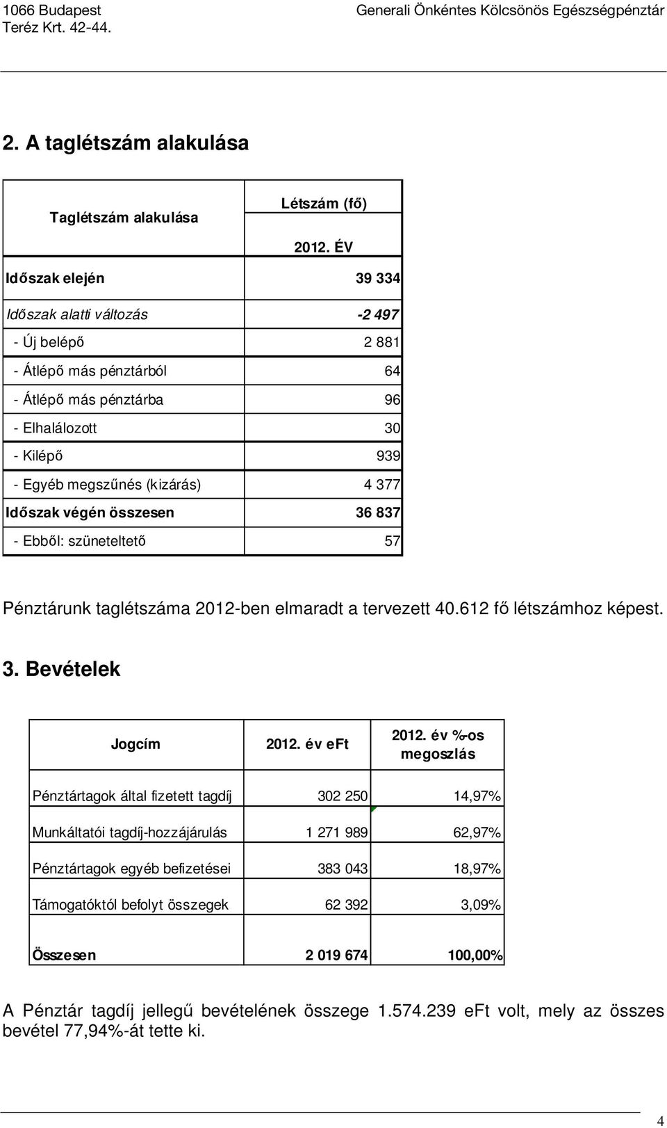 Időszak végén összesen 36 837 - Ebből: szüneteltető 57 Pénztárunk taglétszáma 2012-ben elmaradt a tervezett 40.612 fő létszámhoz képest. 3. Bevételek Jogcím 2012. év eft 2012.