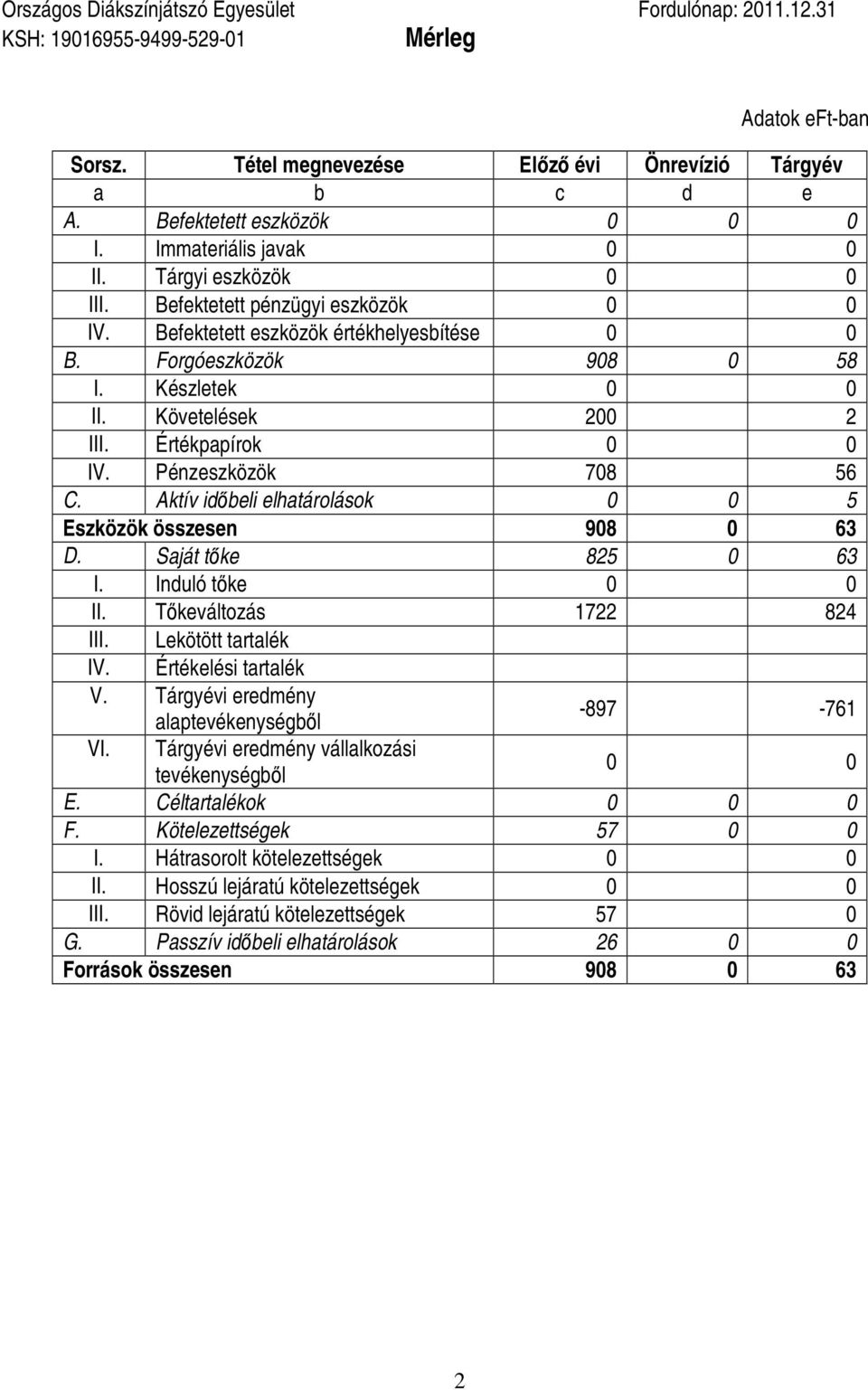 Követelések 200 2 III. Értékpapírok 0 0 IV. Pénzeszközök 708 56 C. Aktív idıbeli elhatárolások 0 0 5 Eszközök összesen 908 0 63 D. Saját tıke 825 0 63 I. Induló tıke 0 0 II. Tıkeváltozás 1722 824 III.