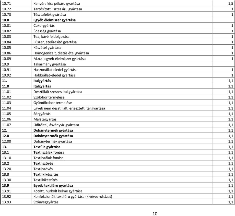 9 Takarmány gyártása 10.91 Haszonállat-eledel gyártása 1 10.92 Hobbiállat-eledel gyártása 1 11. Italgyártás 1,1 11.0 Italgyártás 1,1 11.01 Desztillált szeszes ital gyártása 1,1 11.