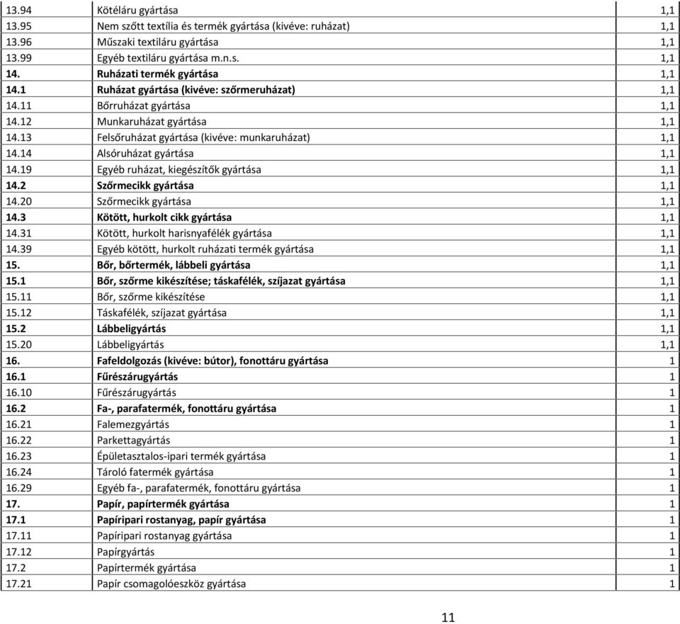 14 Alsóruházat gyártása 1,1 14.19 Egyéb ruházat, kiegészítők gyártása 1,1 14.2 Szőrmecikk gyártása 1,1 14.20 Szőrmecikk gyártása 1,1 14.3 Kötött, hurkolt cikk gyártása 1,1 14.