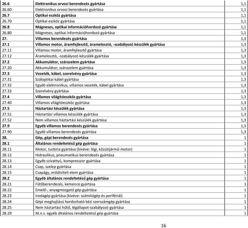 1 Villamos motor, áramfejlesztő, áramelosztó, -szabályozó készülék gyártása 1,3 27.11 Villamos motor, áramfejlesztő gyártása 1,3 27.12 Áramelosztó, -szabályozó készülék gyártása 1,3 27.