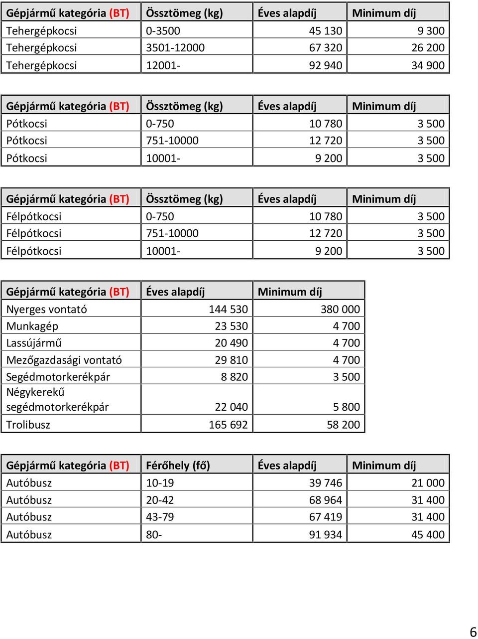 Félpótkocsi 0-750 10 780 3 500 Félpótkocsi 751-10000 12 720 3 500 Félpótkocsi 10001-9 200 3 500 Gépjármű kategória (BT) Éves alapdíj Minimum díj Nyerges vontató 144 530 380 000 Munkagép 23 530 4 700