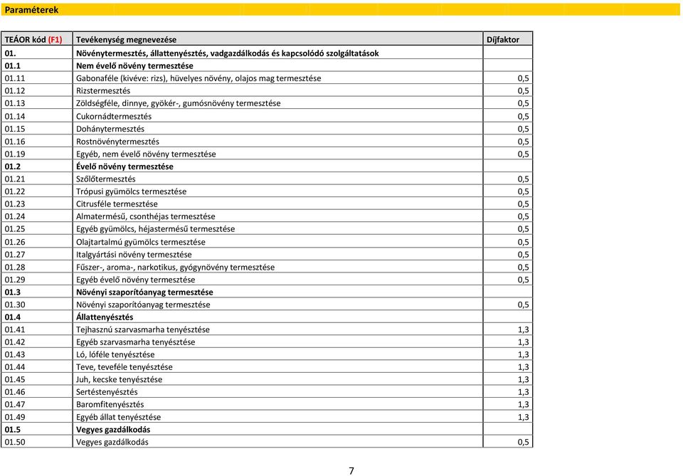 15 Dohánytermesztés 0,5 01.16 Rostnövénytermesztés 0,5 01.19 Egyéb, nem évelő növény termesztése 0,5 01.2 Évelő növény termesztése 01.21 Szőlőtermesztés 0,5 01.22 Trópusi gyümölcs termesztése 0,5 01.