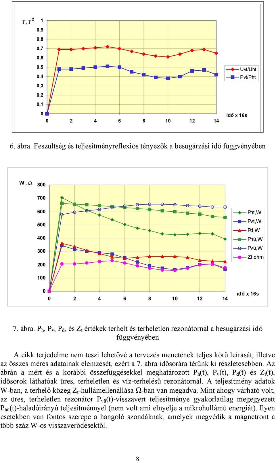 P h, P v, P d, és Z t értékek terhelt és terheletlen rezonátornál a besugárzási idő függvényében A cikk terjedelme nem teszi lehetővé a tervezés menetének teljes körű leírását, illetve az összes