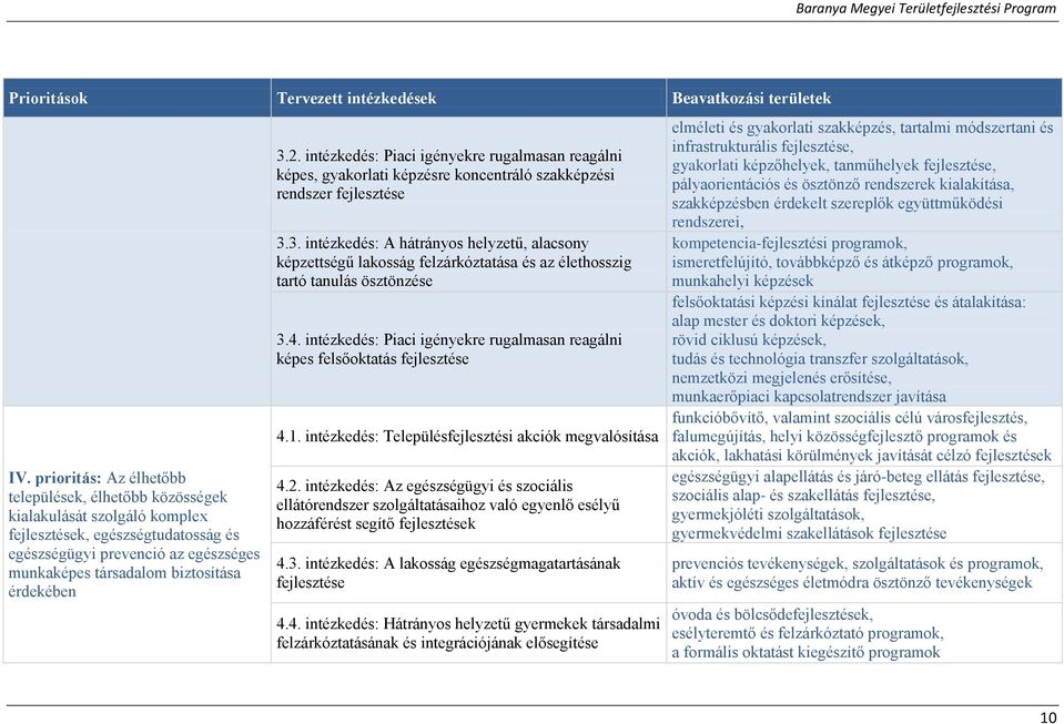 érdekében 3.2. intézkedés: Piaci igényekre rugalmasan reagálni képes, gyakorlati képzésre koncentráló szakképzési rendszer fejlesztése 3.3. intézkedés: A hátrányos helyzetű, alacsony képzettségű lakosság felzárkóztatása és az élethosszig tartó tanulás ösztönzése 3.