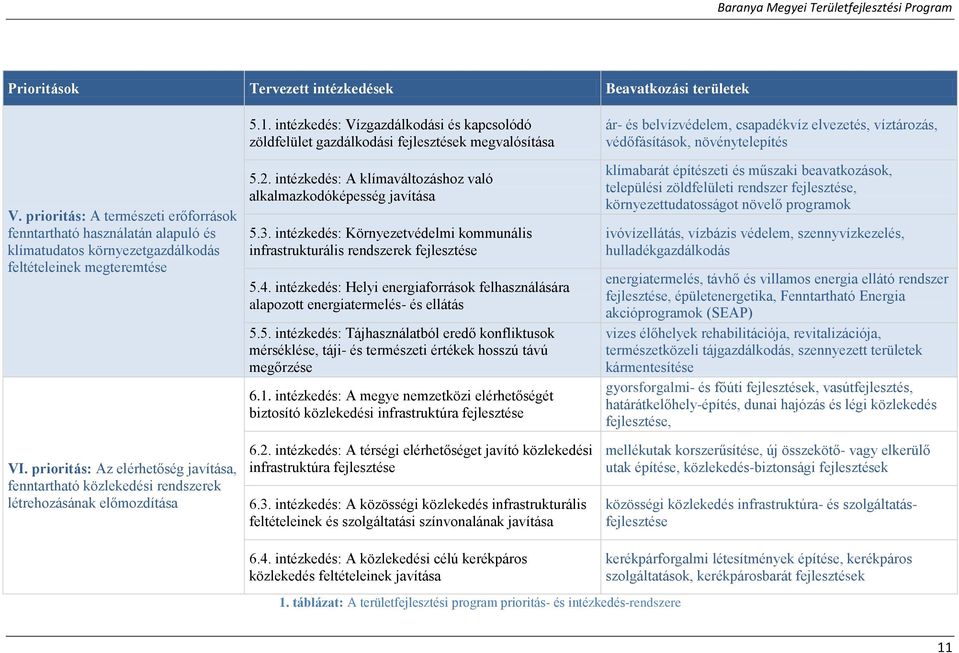 intézkedés: Vízgazdálkodási és kapcsolódó zöldfelület gazdálkodási fejlesztések megvalósítása 5.2. intézkedés: A klímaváltozáshoz való alkalmazkodóképesség javítása 5.3.