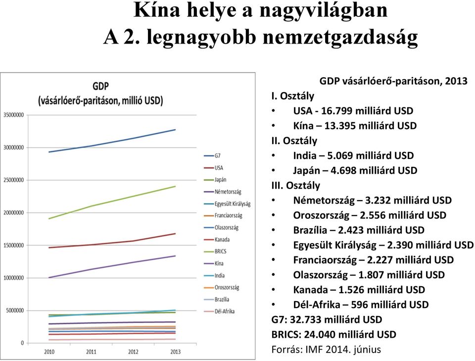 556 milliárd USD Brazília 2.423 milliárd USD Egyesült Királyság 2.390 milliárd USD Franciaország 2.227 milliárd USD Olaszország 1.