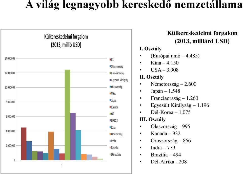 600 Japán 1.548 Franciaország 1.260 Egyesült Királyság 1.196 Dél-Korea 1.075 III.