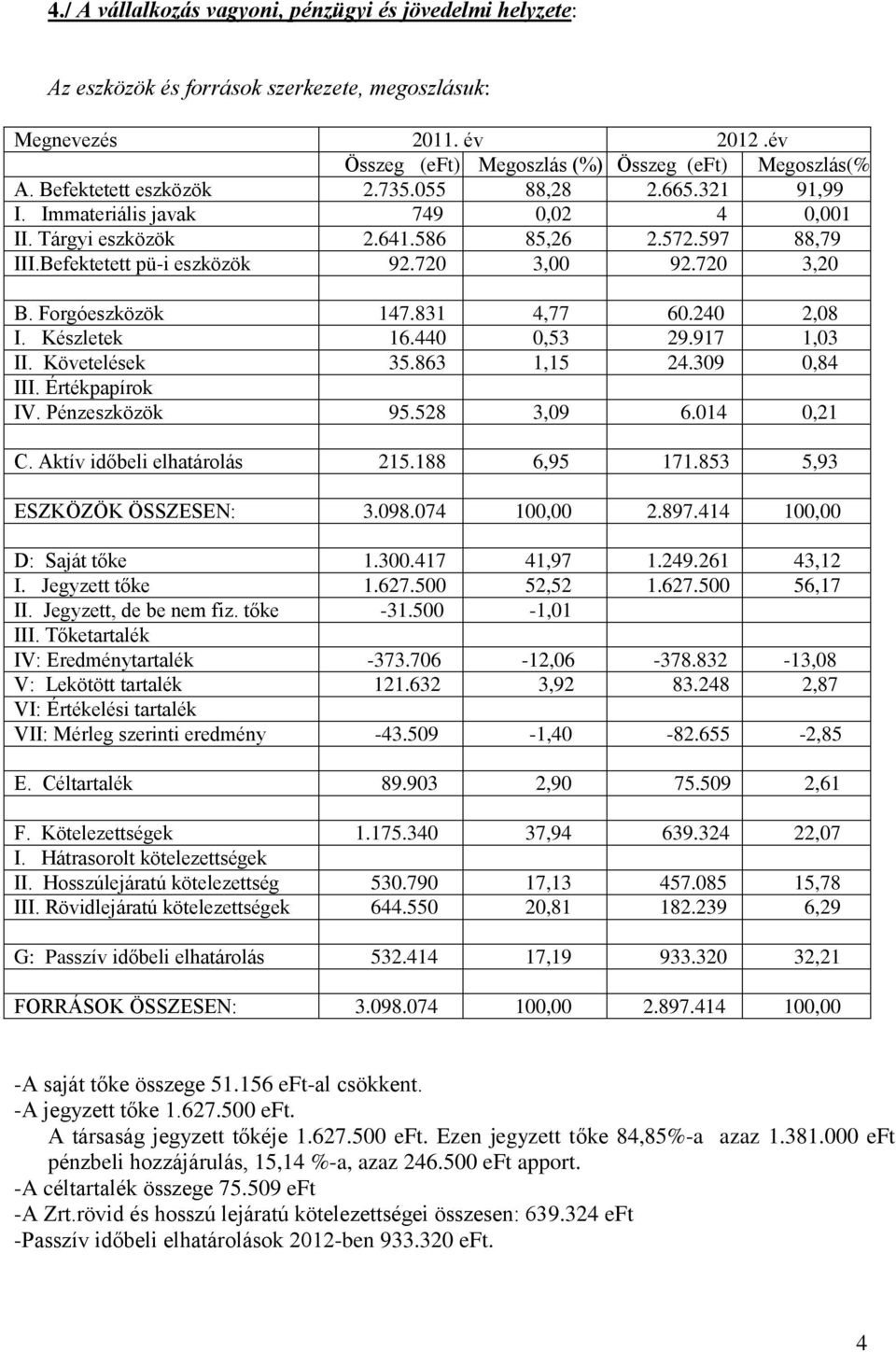 Forgóeszközök 147.831 4,77 60.240 2,08 I. Készletek 16.440 0,53 29.917 1,03 II. Követelések 35.863 1,15 24.309 0,84 III. Értékpapírok IV. Pénzeszközök 95.528 3,09 6.014 0,21 C.