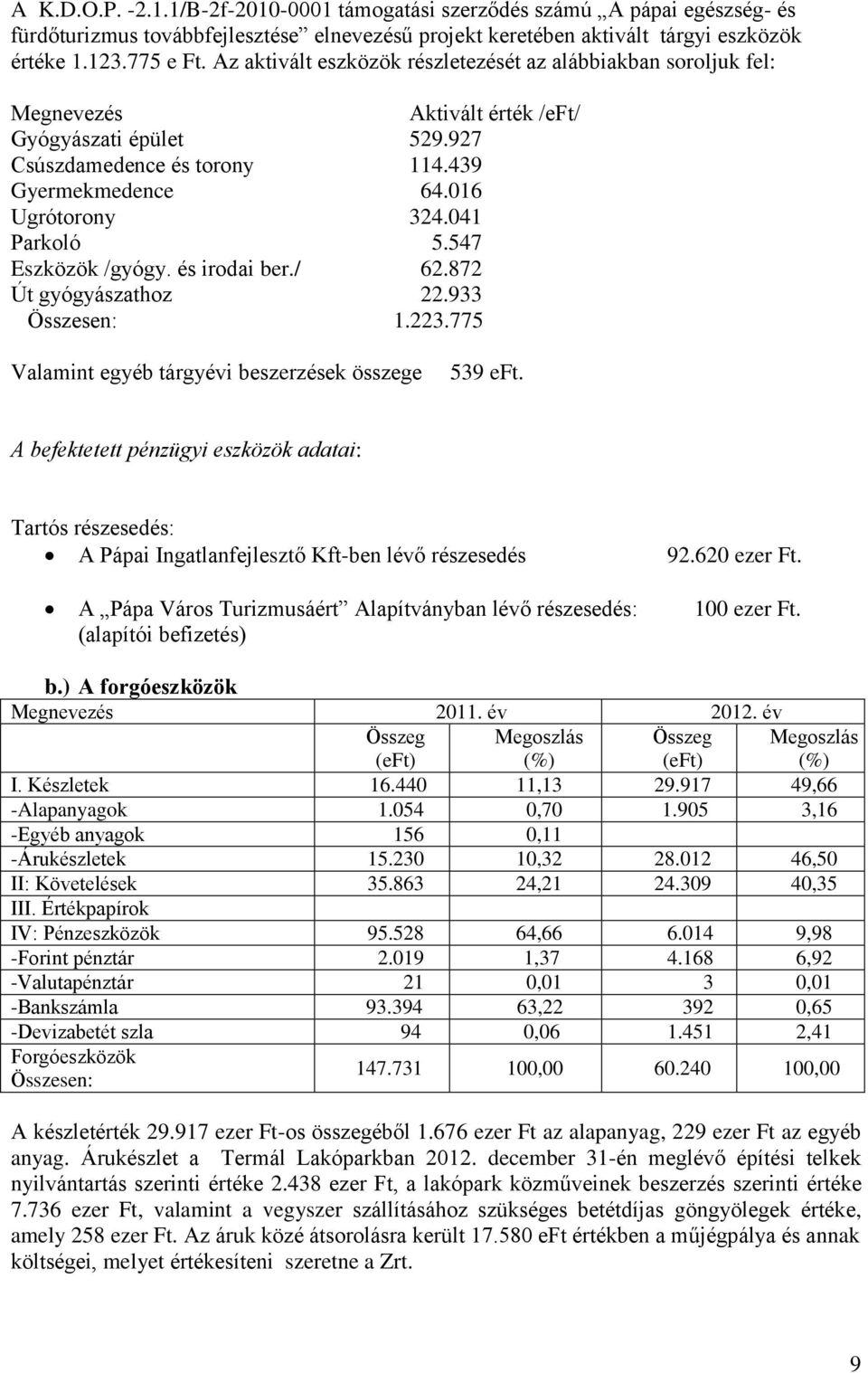 041 Parkoló 5.547 Eszközök /gyógy. és irodai ber./ 62.872 Út gyógyászathoz 22.933 Összesen: 1.223.775 Valamint egyéb tárgyévi beszerzések összege 539 eft.