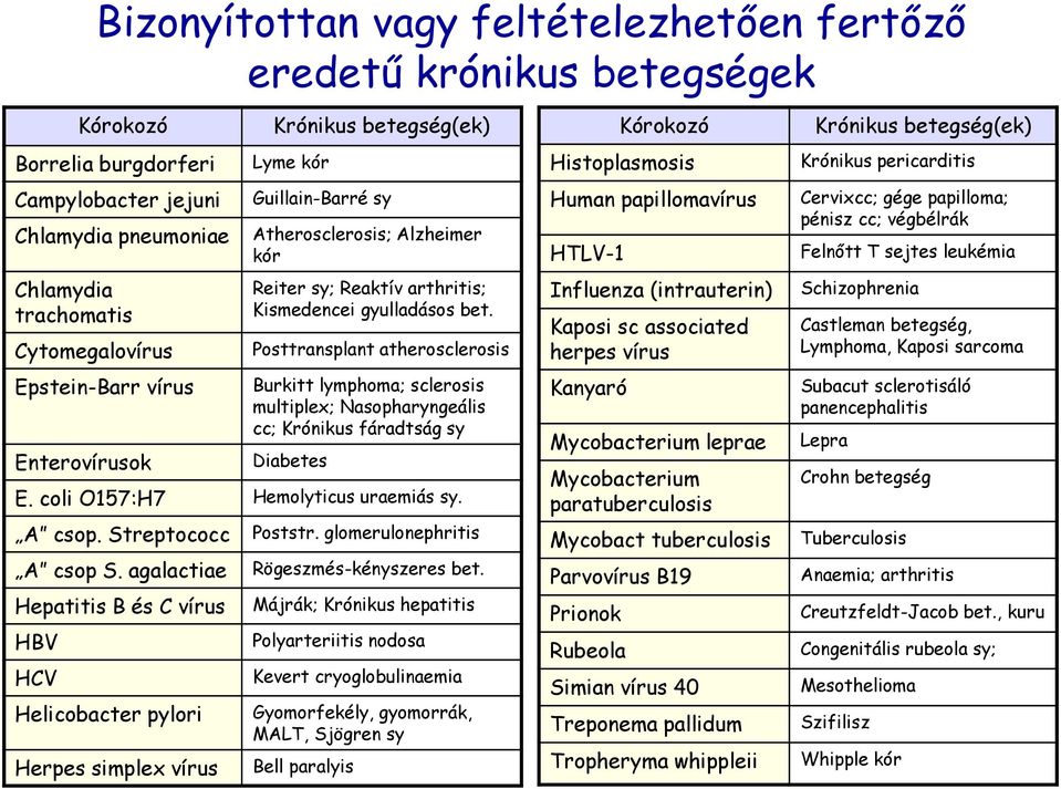 Posttransplant atherosclerosis Burkitt lymphoma; sclerosis multiplex; Nasopharyngeális cc; Krónikus fáradtság sy Diabetes E. coli O157:H7 Hemolyticus uraemiás sy. A csop. Streptococc A csop S.