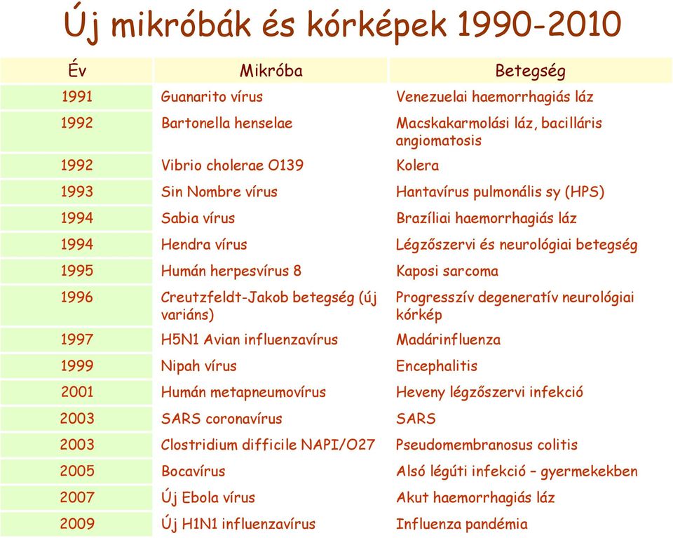 1996 Creutzfeldt-Jakob betegség (új variáns) 1997 H5N1 Avian influenzavírus Madárinfluenza 1999 Nipah vírus Encephalitis Progresszív degeneratív neurológiai kórkép 2001 Humán metapneumovírus Heveny