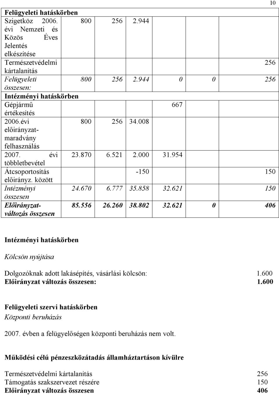 954 többletbevétel Átcsoportosítás -150 150 előirányz. között Intézményi 24.670 6.777 35.858 32.621 150 összesen Előirányzatváltozás összesen 85.556 26.260 38.802 32.