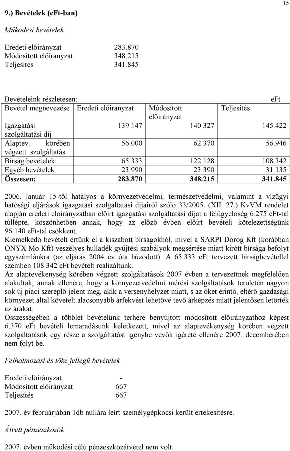 946 végzett szolgáltatás Bírság bevételek 65.333 122.128 108.342 Egyéb bevételek 23.990 23.390 31.135 Összesen: 283.870 348.215 341.845 2006.