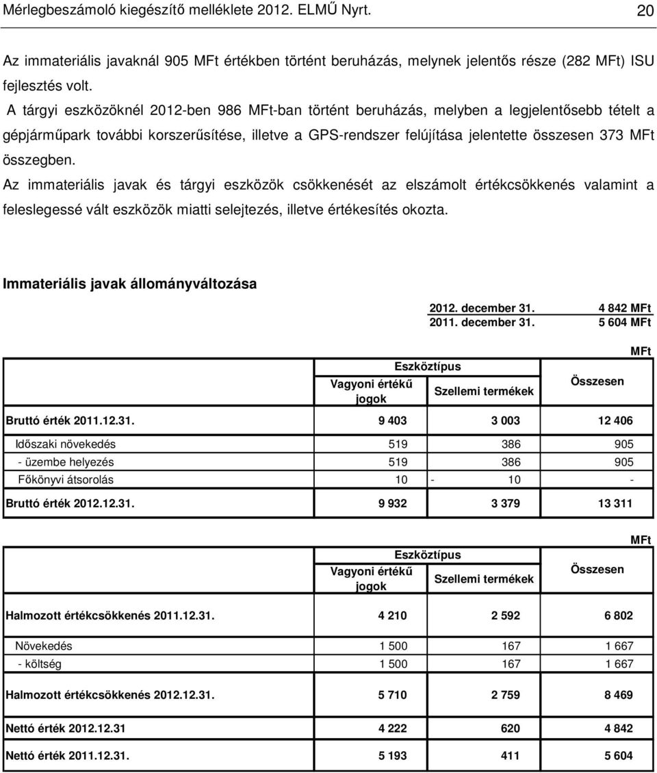 Az immateriális javak és tárgyi eszközök csökkenését az elszámolt értékcsökkenés valamint a feleslegessé vált eszközök miatti selejtezés, illetve értékesítés okozta.