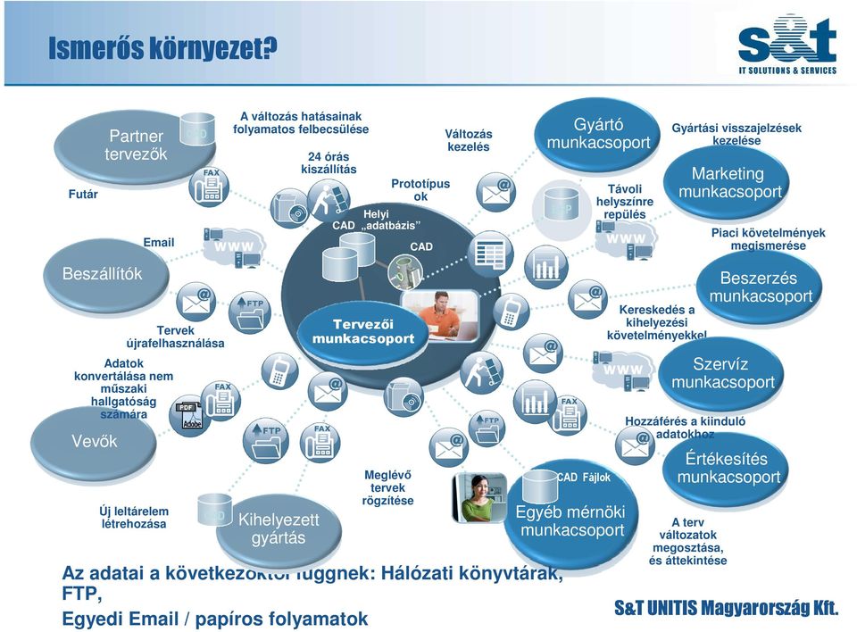 felbecsülése Kihelyezett gyártás 24 órás kiszállítás Helyi CAD adatbázis Tervezıi munkacsoport Meglévı tervek rögzítése Prototípus ok Az adatai a következıktıl függnek: Hálózati könyvtárak, FTP,