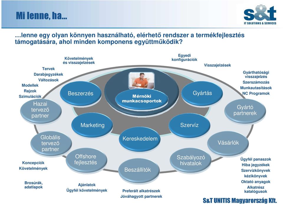 Visszajelzések Gyárthatósági visszajelzés Szerszámozás Munkautasítások NC Programok Gyártó partnerek Marketing Szervíz Koncepciók Követelmények Brosúrák, adatlapok Globális tervezı