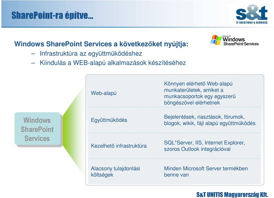 elérhetnek Windows SharePoint Services Együttmőködés Kezelhetı infrastruktúra Bejelentések, riasztások, fórumok, blogok, wikik, fájl