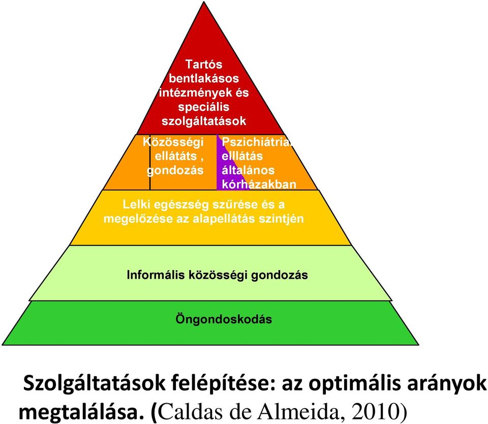 megelőzése az alapellátás szintjén Informális közösségi gondozás Öngondoskodás