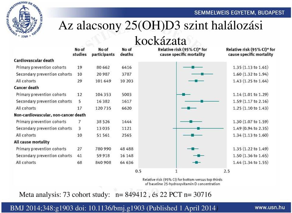 n= 849412, és 22 PCT n= 30716 BMJ
