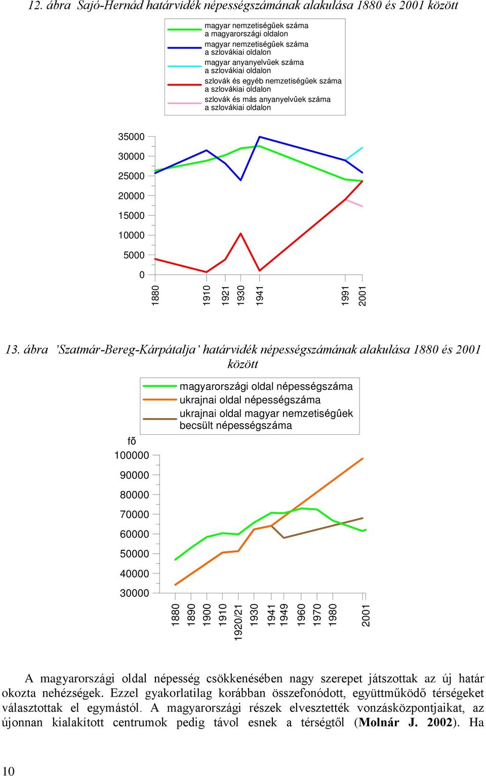 ábra Szatmár-Bereg-Kárpátalja határvidék népességszámának alakulása 188 és 21 között fõ 1 9 8 7 6 5 4 3 magyarországi oldal népességszáma ukrajnai oldal népességszáma ukrajnai oldal magyar