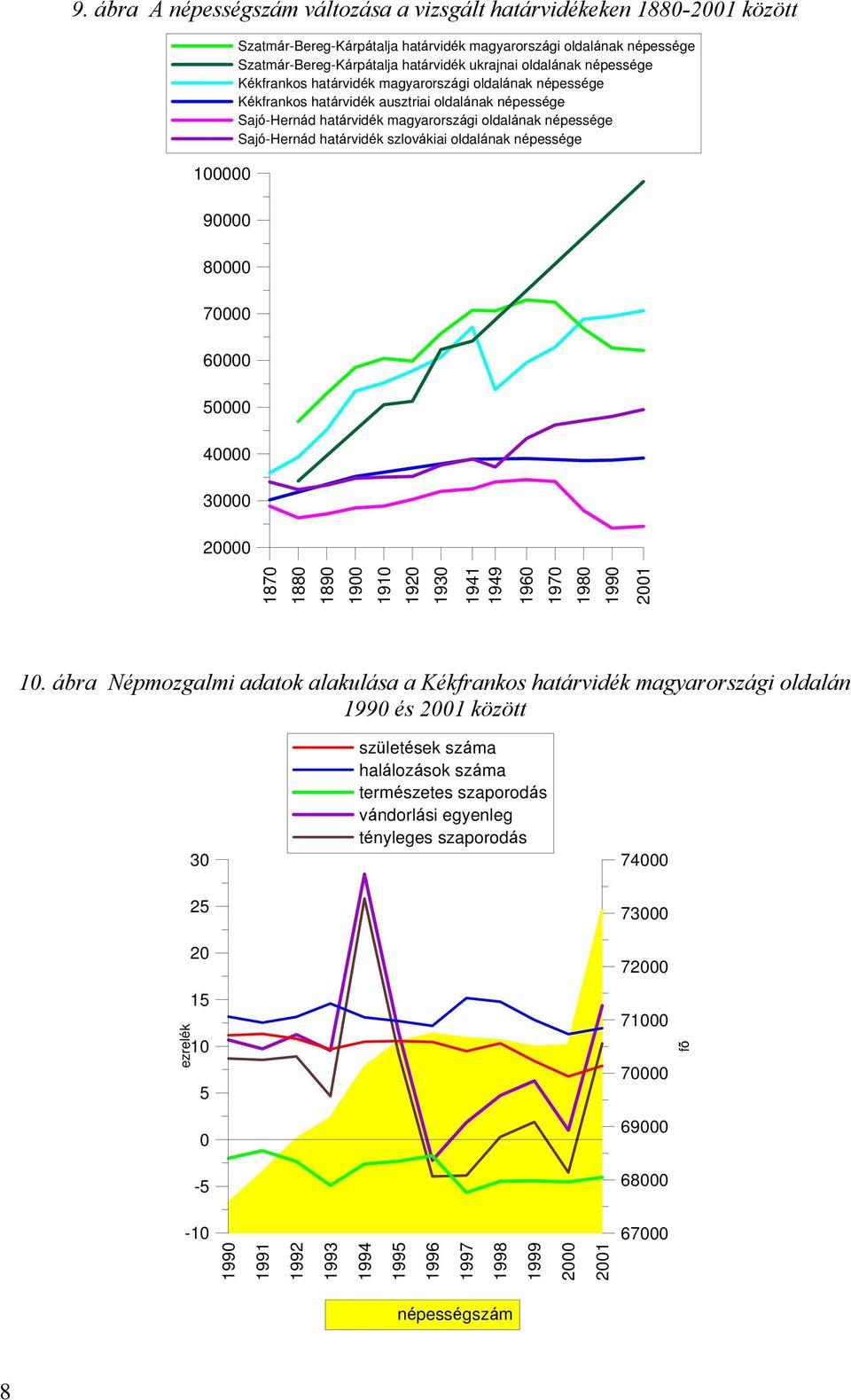 Sajó-Hernád határvidék szlovákiai oldalának népessége 187 188 189 19 191 192 193 1941 1949 196 197 198 199 21 1.