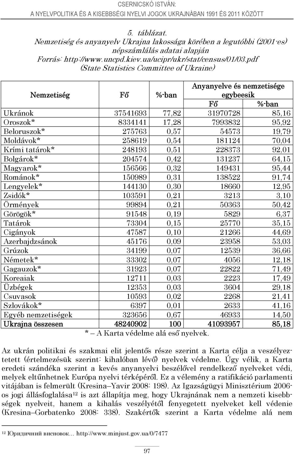 pdf (State Statistics Committee of Ukraine) Nemzetiség Fő %-ban Anyanyelve és nemzetisége egybeesik Fő %-ban Ukránok 37541693 77,82 31970728 85,16 Oroszok* 8334141 17,28 7993832 95,92 Beloruszok*