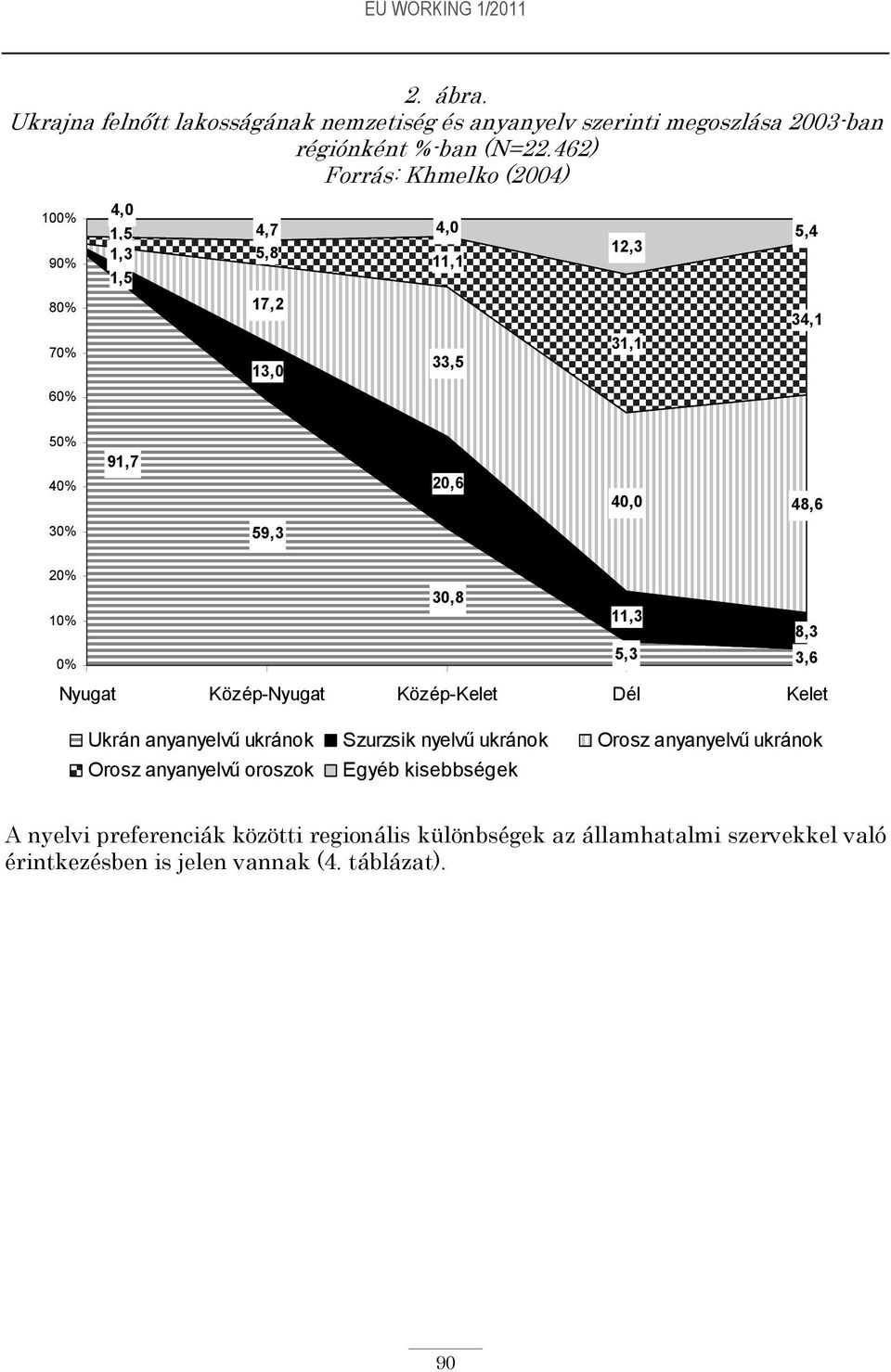 20% 30,8 10% 11,3 8,3 0% 5,3 3,6 Nyugat Közép-Nyugat Közép-Kelet Dél Kelet Ukrán anyanyelvű ukránok Szurzsik nyelvű ukránok Orosz anyanyelvű ukránok