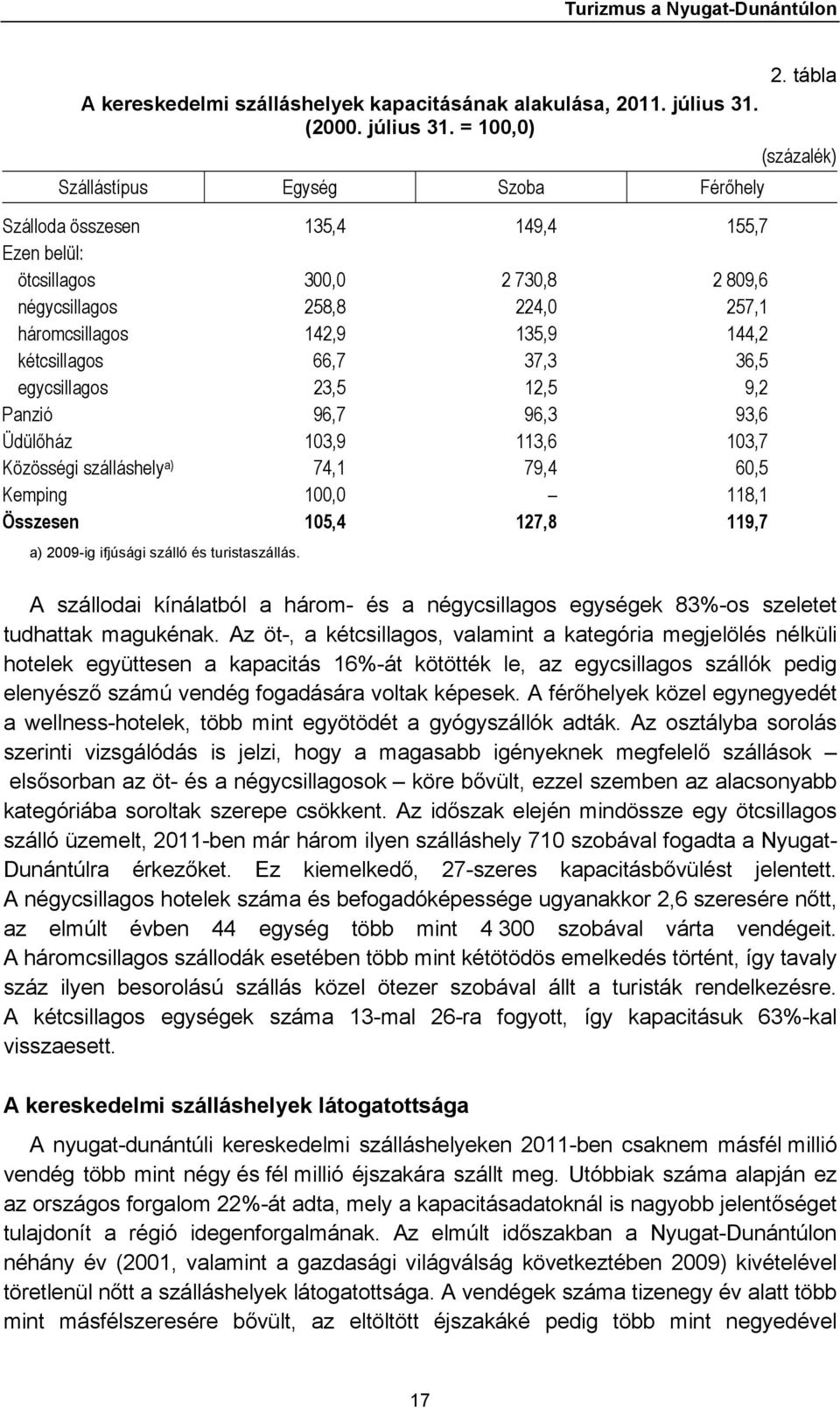 = 100,0) (százalék) Szállástípus Egység Szoba Férőhely Szálloda összesen 135,4 149,4 155,7 Ezen belül: ötcsillagos 300,0 2 730,8 2 809,6 négycsillagos 258,8 224,0 257,1 háromcsillagos 142,9 135,9