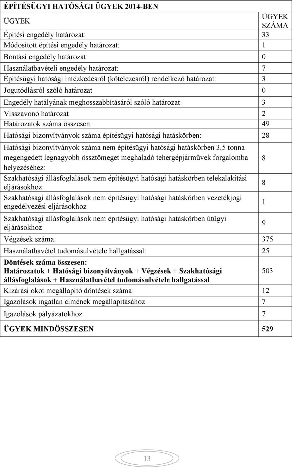 száma összesen: 49 Hatósági bizonyítványok száma építésügyi hatósági hatáskörben: 28 Hatósági bizonyítványok száma nem építésügyi hatósági hatáskörben 3,5 tonna megengedett legnagyobb össztömeget