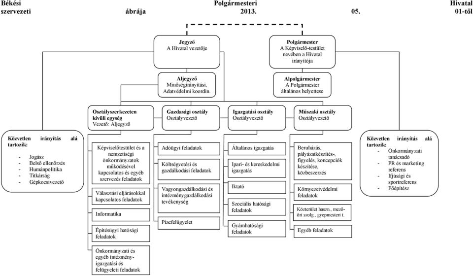 Alpolgármester A Polgármester általános helyettese Közvetlen irányítás alá tartozik: - Jogász - Belső ellenőrzés - Humánpolitika - Titkárság - Gépkocsivezető Osztályszerkezeten kívüli egység Vezető: