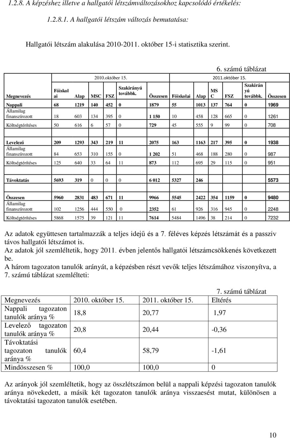 Nappali 68 1219 140 452 0 1879 55 1013 137 764 0 1969 Államilag finanszírozott 18 603 134 395 0 1 150 10 458 128 665 0 1261 Költségtérítéses 50 616 6 57 0 729 45 555 9 99 0 708 Összesen Levelező 209