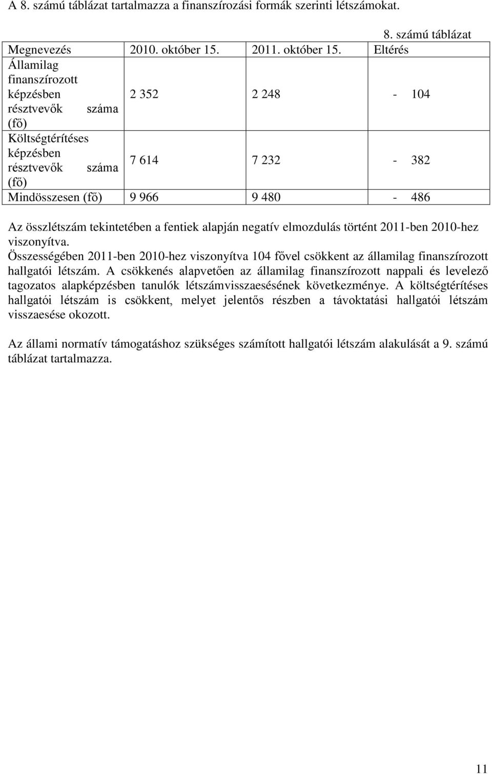 Eltérés Államilag finanszírozott képzésben 2 352 2 248-104 résztvevők száma (fő) Költségtérítéses képzésben résztvevők száma 7 614 7 232-382 (fő) Mindösszesen (fő) 9 966 9 480-486 Az összlétszám