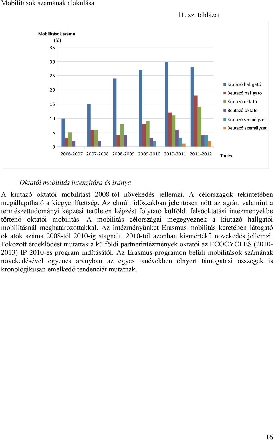 táblázat ma (fő) 35 30 25 20 15 10 5 Kiutazó hallgató Beutazó hallgató Kiutazó oktató Beutazó oktató Kiutazó személyzet Beutazó személyzet 0 2006-2007 2007-2008 2008-2009 2009-2010 2010-2011