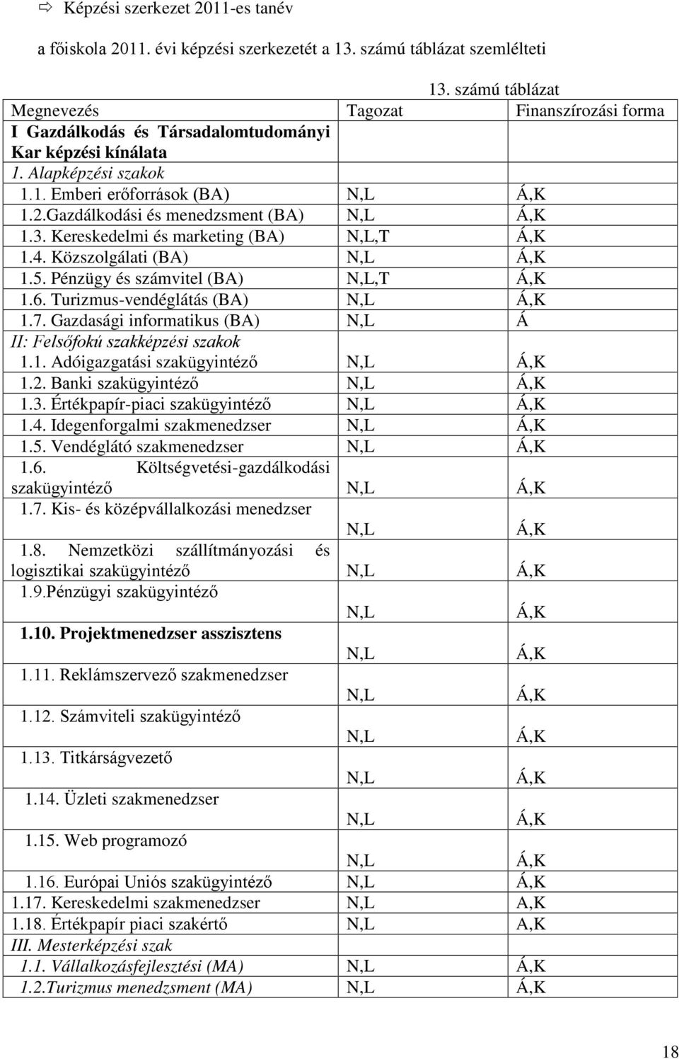 Gazdálkodási és menedzsment (BA) N,L Á,K 1.3. Kereskedelmi és marketing (BA) N,L,T Á,K 1.4. Közszolgálati (BA) N,L Á,K 1.5. Pénzügy és számvitel (BA) N,L,T Á,K 1.6.