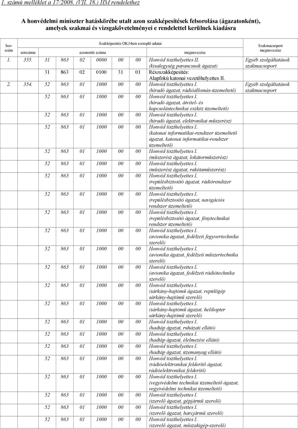 OKJ-ben szereplő adatai sorszáma azonosító száma megnevezése 1. 355. 31 863 02 0000 00 00 Honvéd tiszthelyettes II.