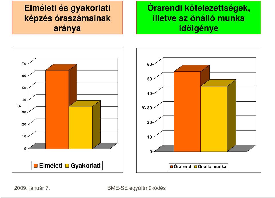 időigénye 70 60 60 50 40 % 30 20 50 40 % 30 20 10