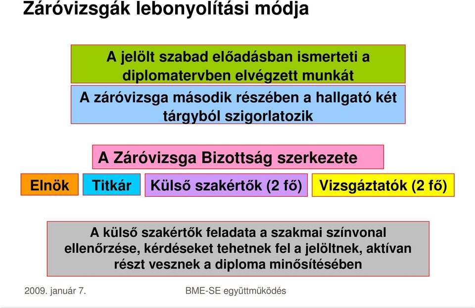 szerkezete Elnök Titkár Külső szakértők (2 fő) Vizsgáztatók (2 fő) A külső szakértők feladata a