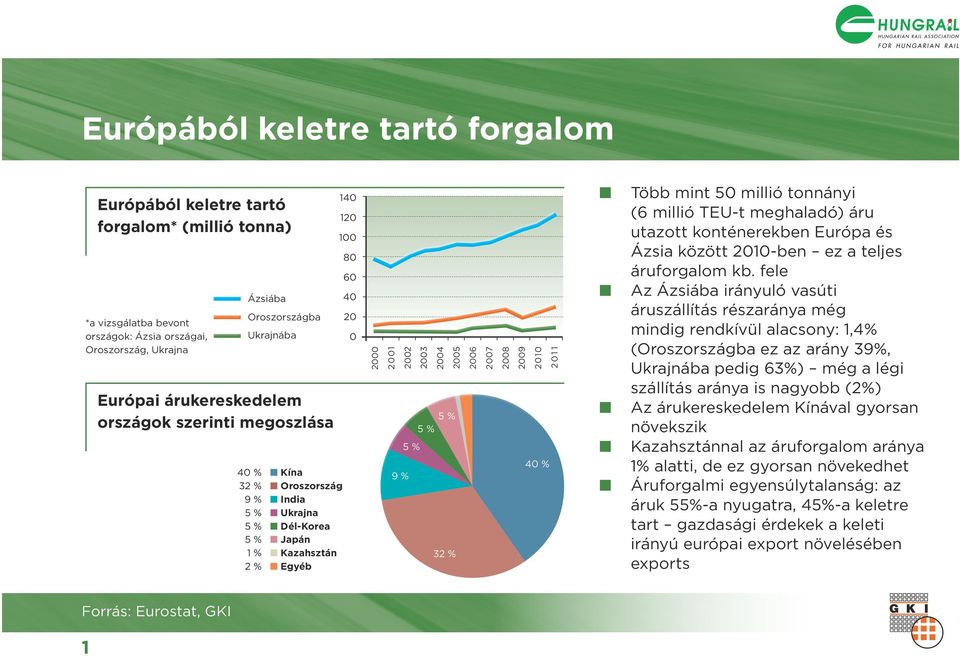 Dél-Korea Japá Kazahsztá Egyéb 40 9 32 Több mit 50 millió toáyi (6 millió TEU-t meghaladó) áru utazott kotéerekbe Európa és Ázsia között 2010-be ez a teljes áruforgalom kb.