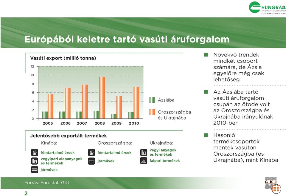 fémtartalmú ércek vegyipari alapayagok és termékek vegyi ayagok és termékek járművek faipari termékek Az Ázsiába tartó vasúti áruforgalom csupá az ötöde