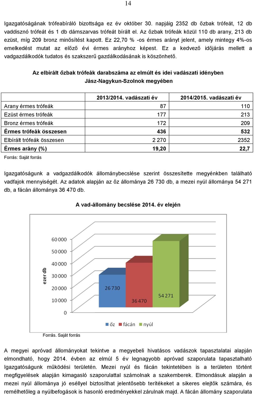 Ez a kedvező időjárás mellett a vadgazdálkodók tudatos és szakszerű gazdálkodásának is köszönhető.