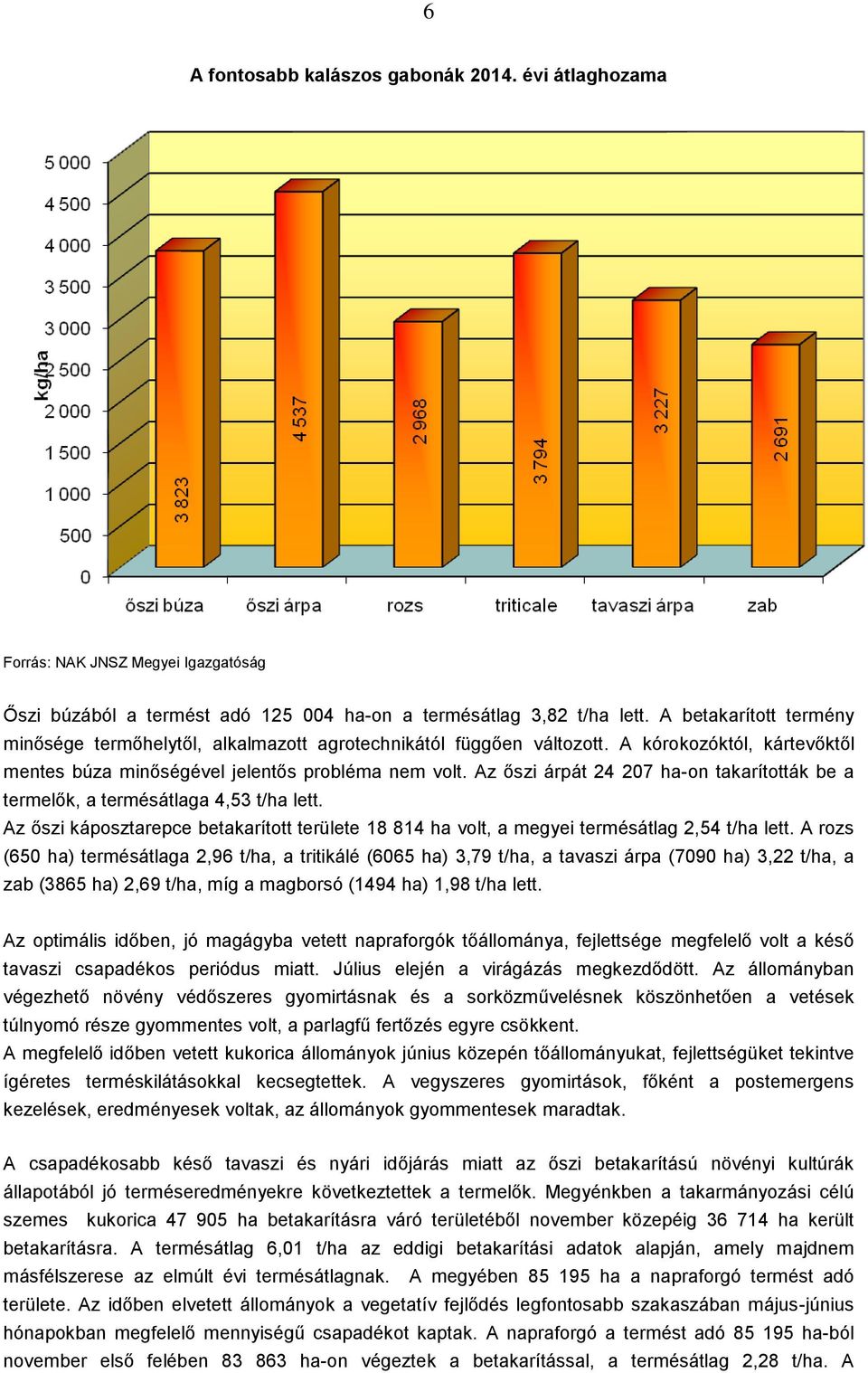 Az őszi árpát 24 207 ha-on takarították be a termelők, a termésátlaga 4,53 t/ha lett. Az őszi káposztarepce betakarított területe 18 814 ha volt, a megyei termésátlag 2,54 t/ha lett.