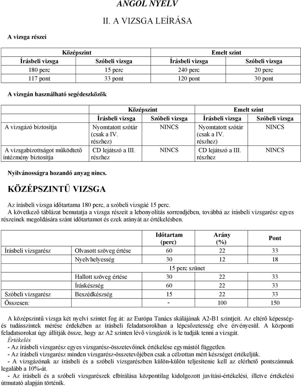 használható segédeszközök A vizsgázó biztosítja A vizsgabizottságot működtető intézmény biztosítja Középszint Emelt szint Írásbeli vizsga Szóbeli vizsga Írásbeli vizsga Szóbeli vizsga Nyomtatott
